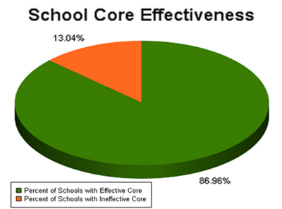 Core Effectiveness pie chart