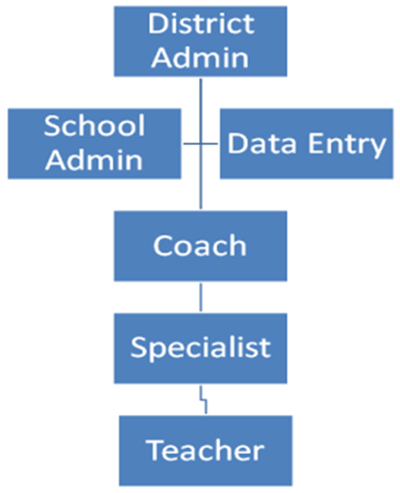 School district organization hierarchy chart