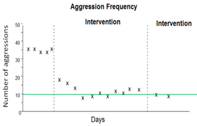 Aggression frequency graph